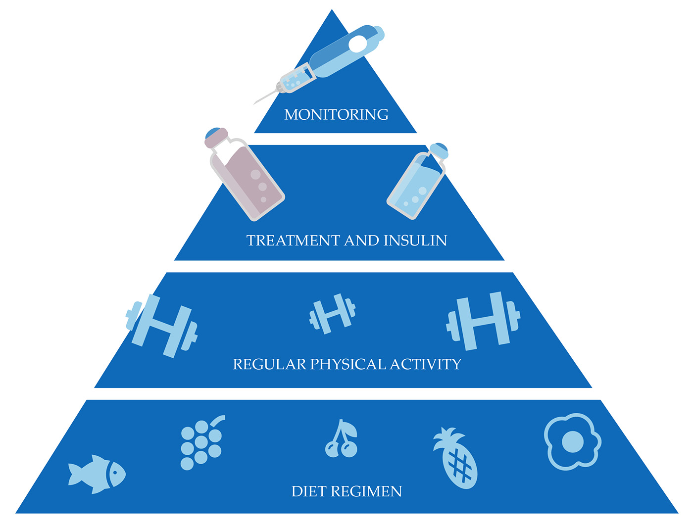 Control diabeties Control diabeties