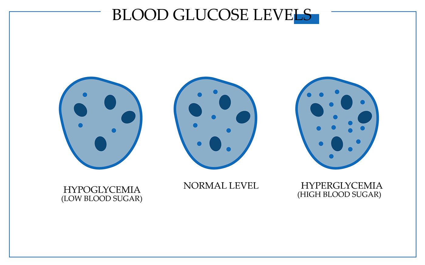 Blood glucose levels Blood glucose levels