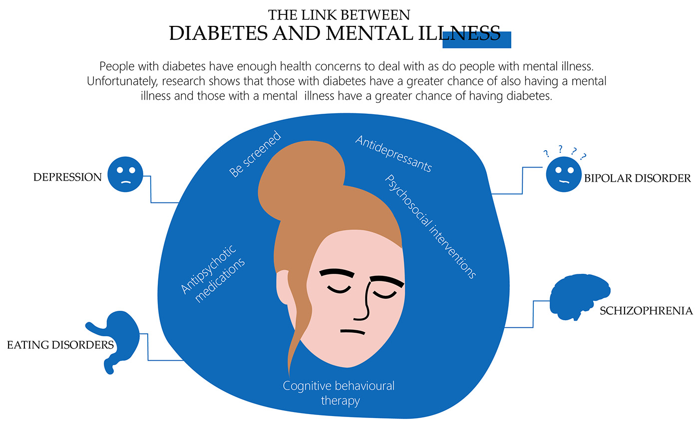 Diabetes and Mental illness Diabetes and Mental illness