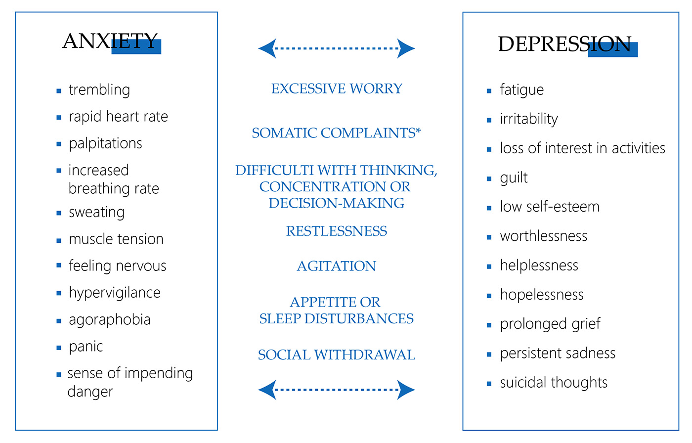 Symptom overlap between anxiety and depression Symptom overlap between anxiety and depression