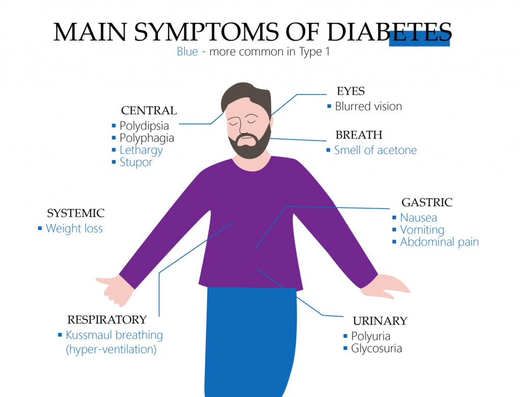 Main symptoms of diabetes
