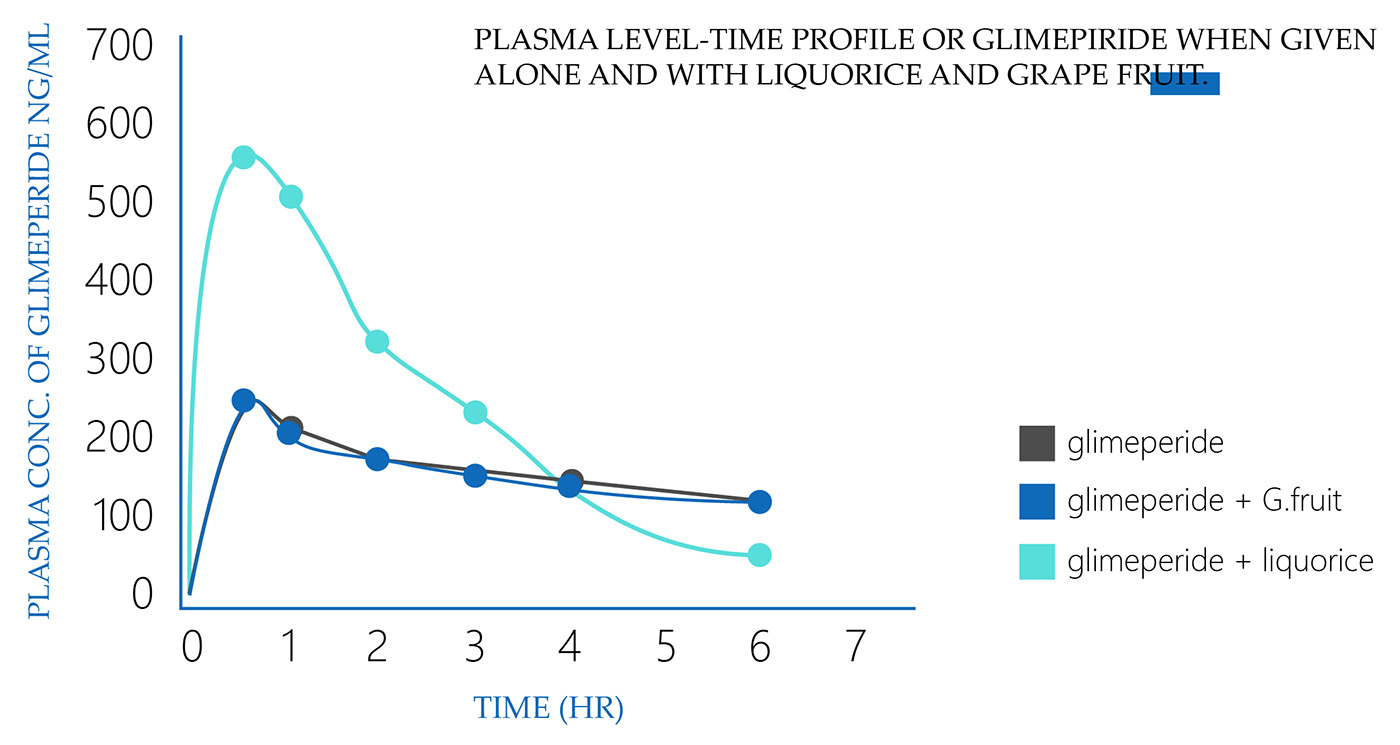 Plasma level time profile Plasma level time profile