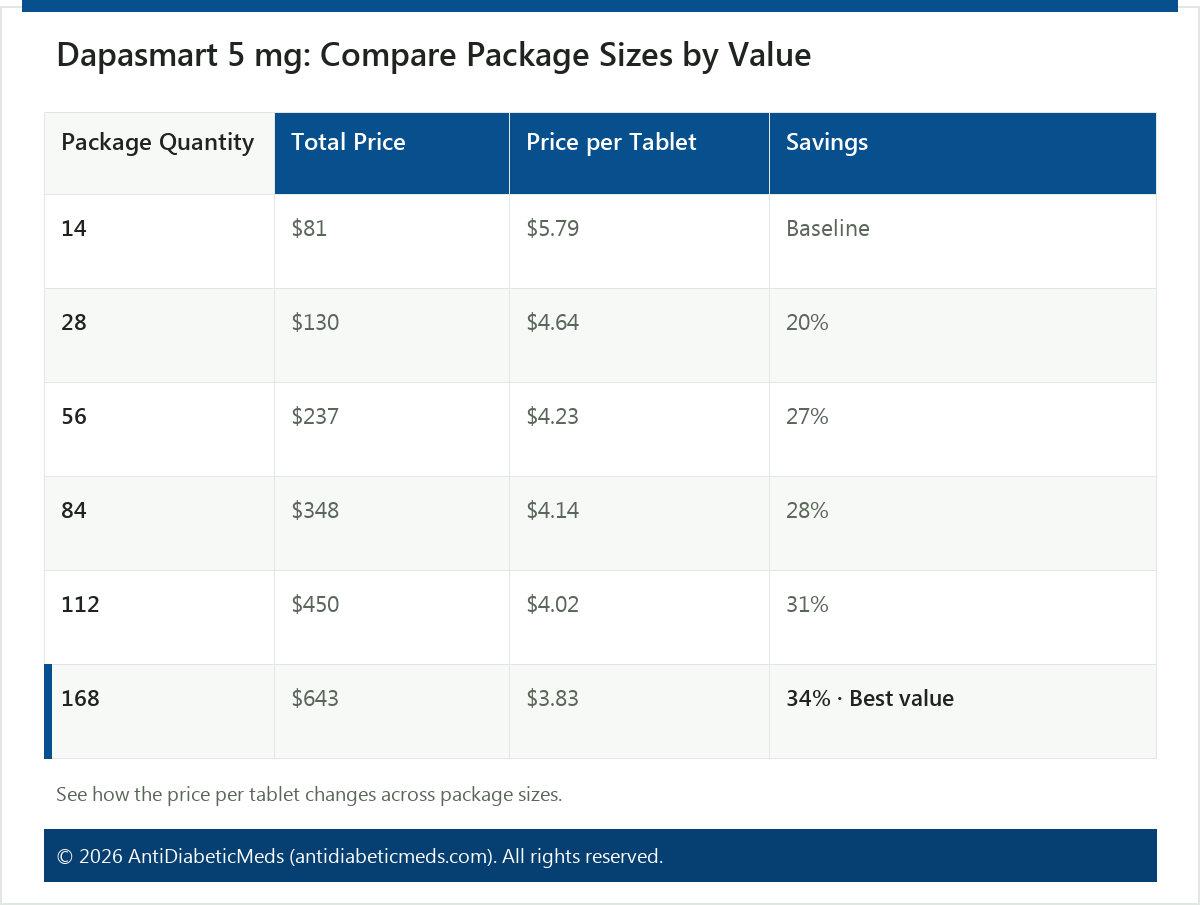 Dapasmart 5 mg: Compare Package Sizes by Value