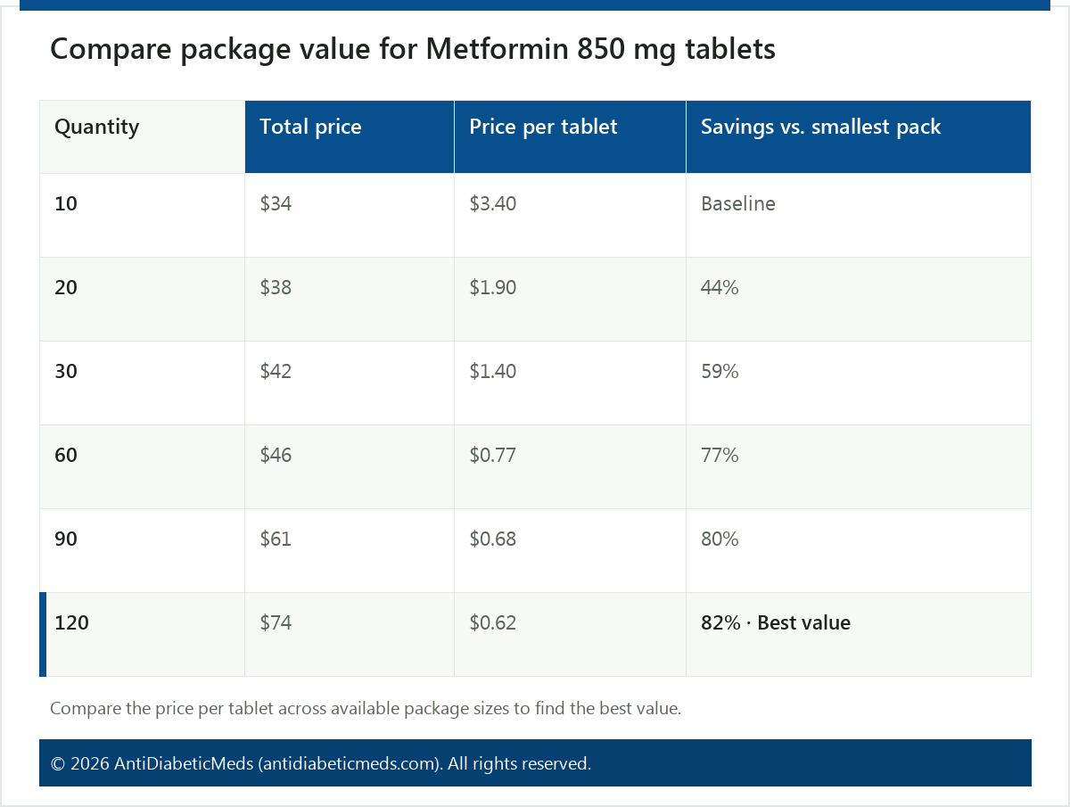 Compare package value for Metformin 850 mg tablets